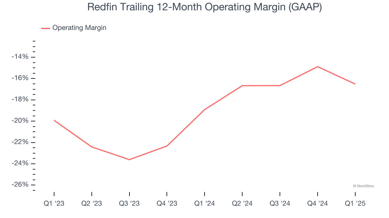 Redfin Trailing 12-Month Operating Margin (GAAP)