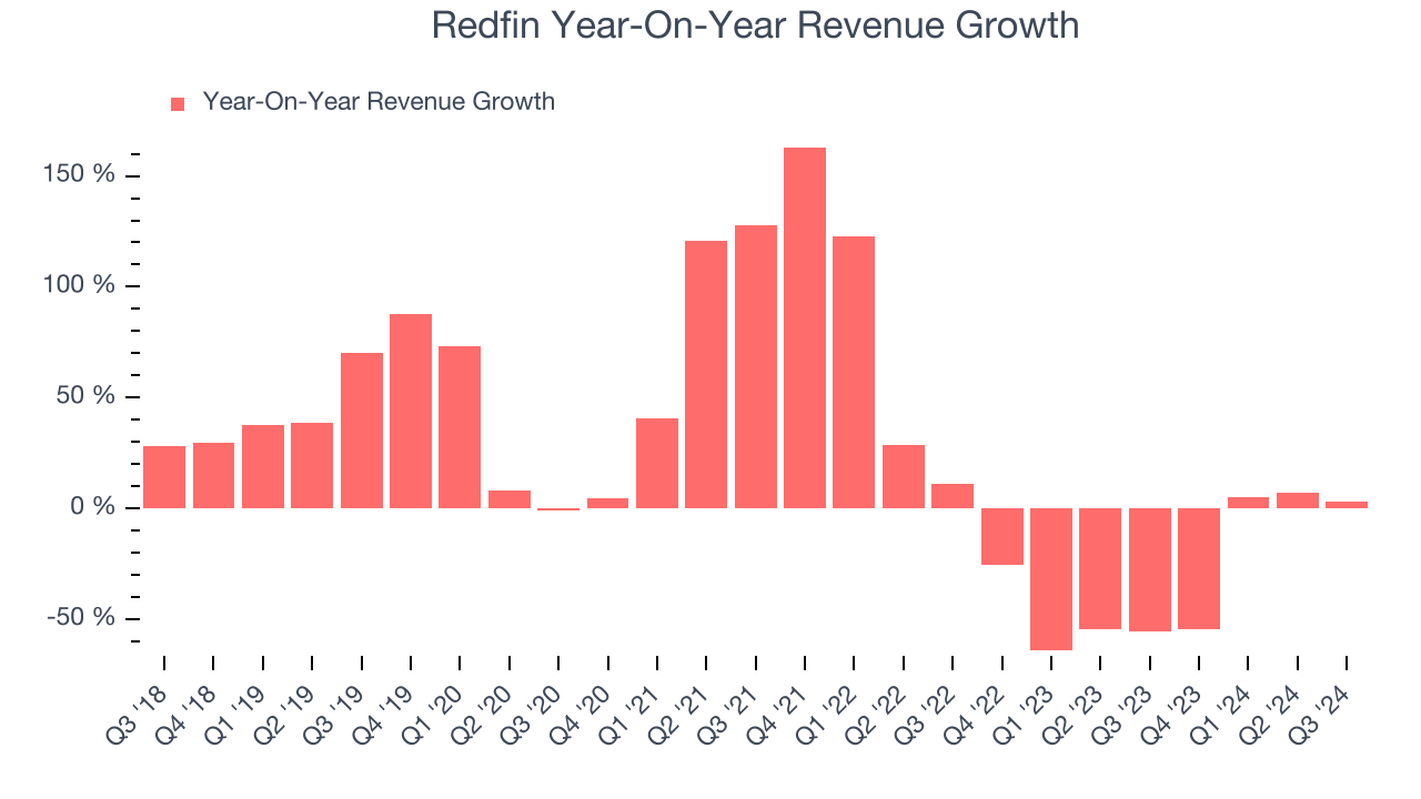 Redfin Year-On-Year Revenue Growth