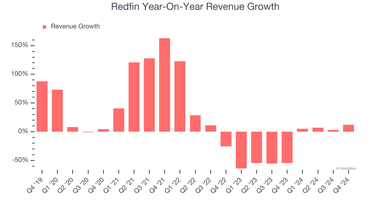 Redfin Year-On-Year Revenue Growth