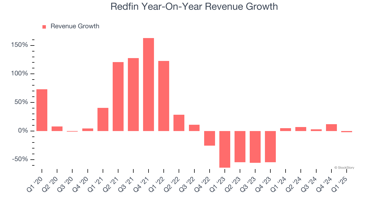 Redfin Year-On-Year Revenue Growth