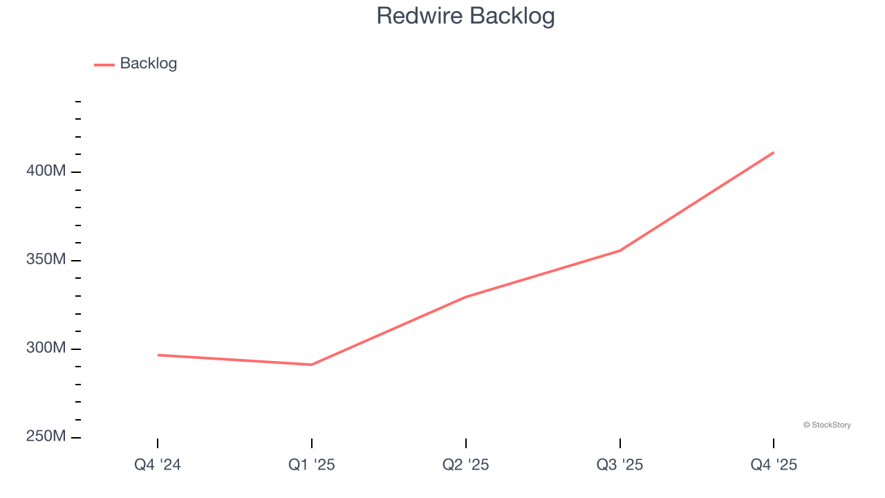 Redwire Backlog