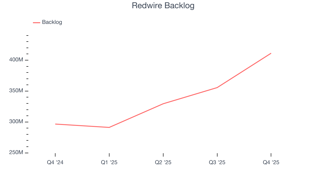 Redwire Backlog