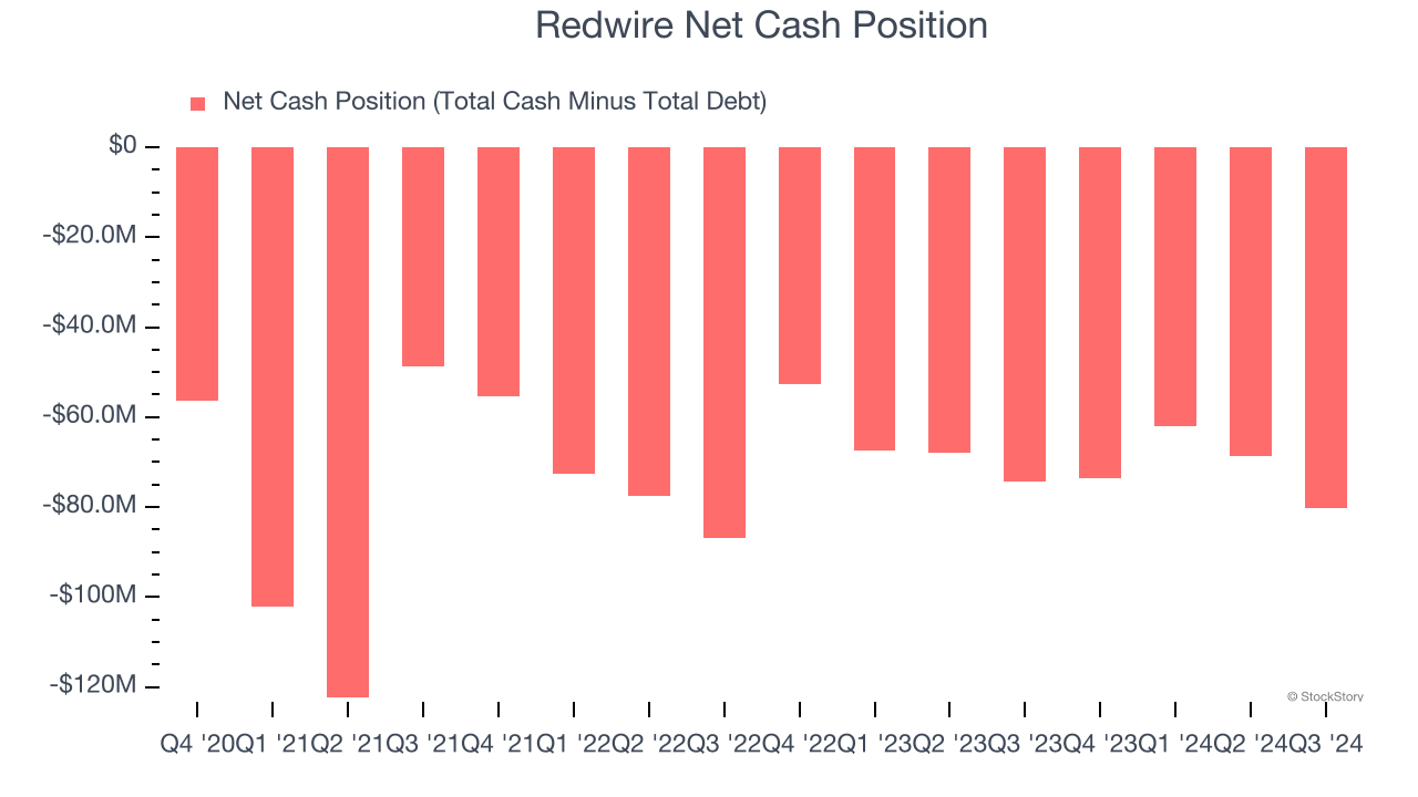 Redwire Net Cash Position