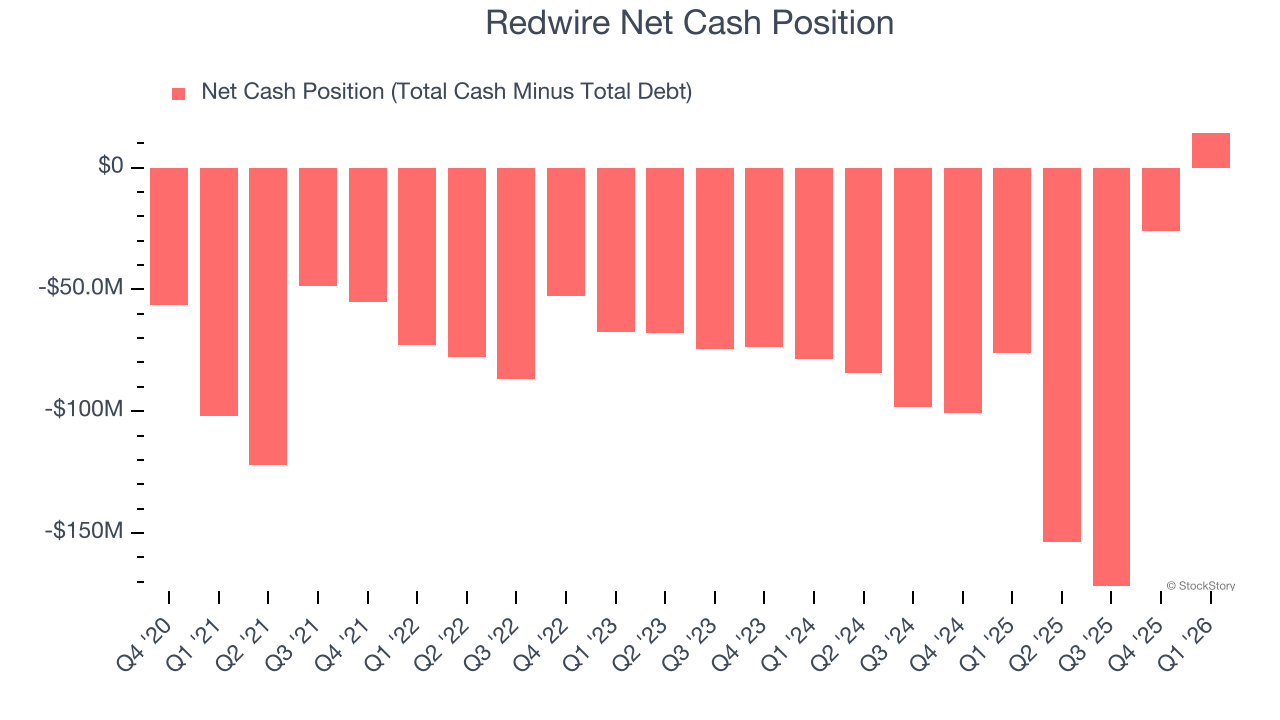 Redwire Net Cash Position