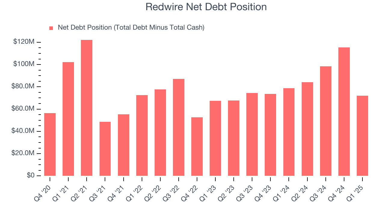 Redwire Net Debt Position