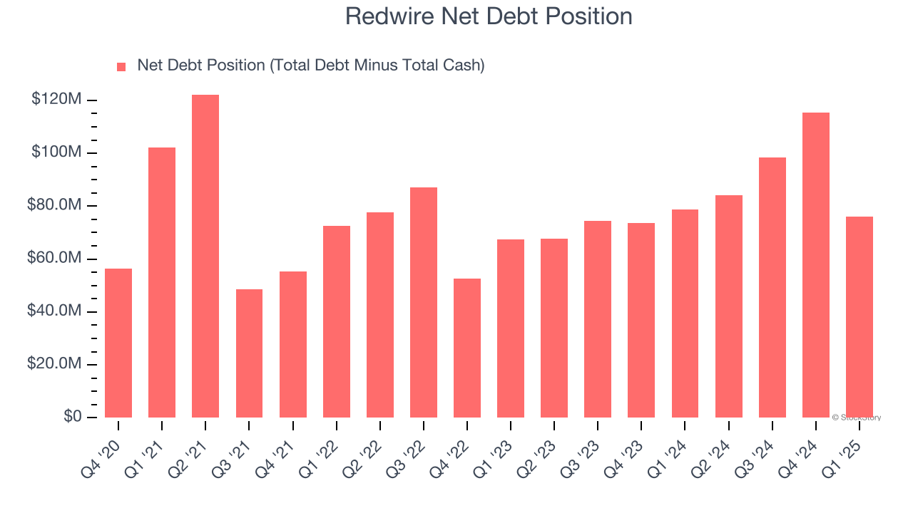 Redwire Net Debt Position