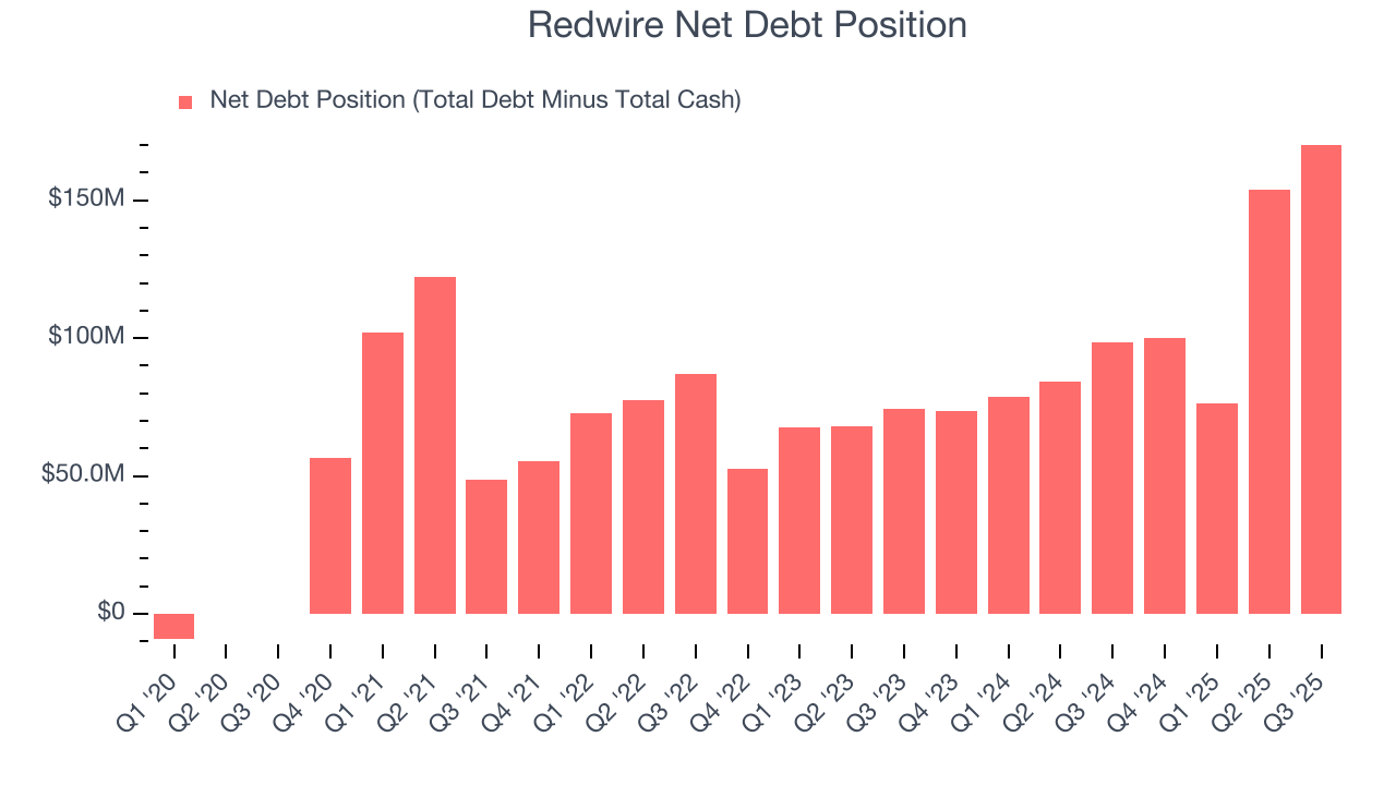 Redwire Net Debt Position