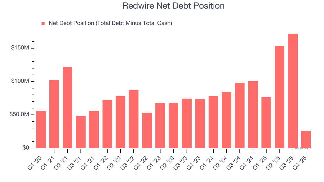 Redwire Net Debt Position