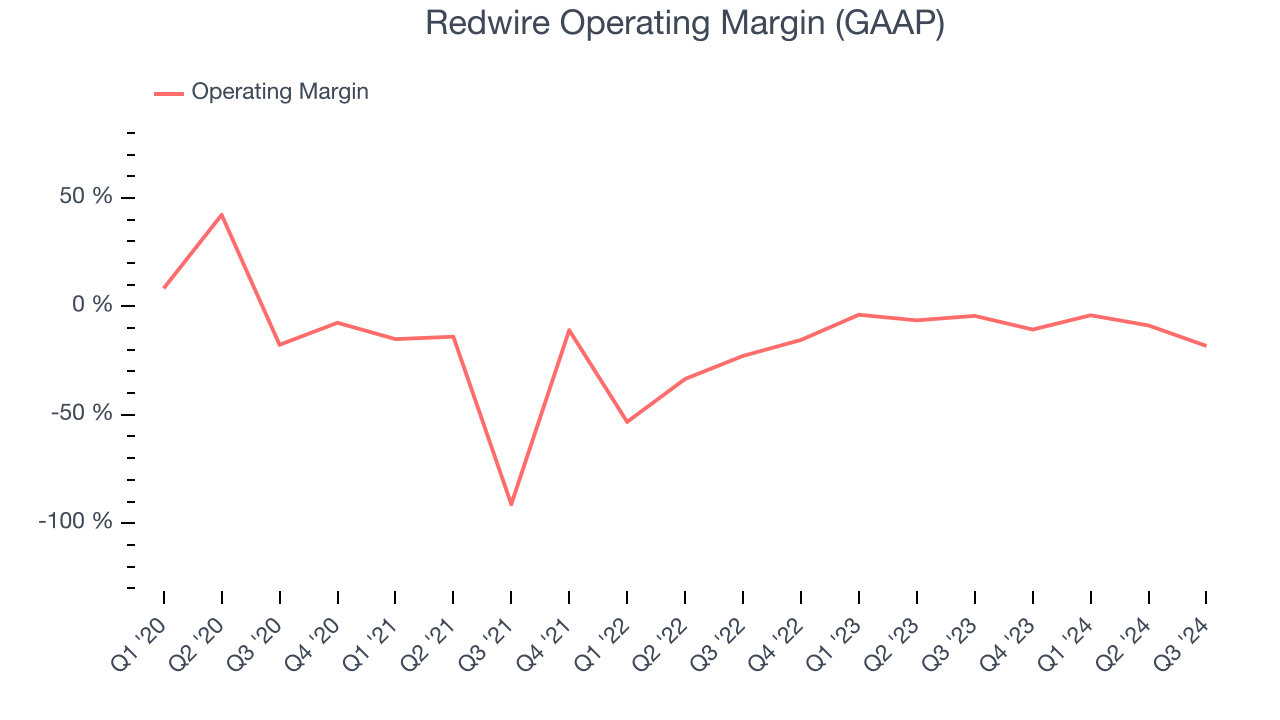 Redwire Operating Margin (GAAP)