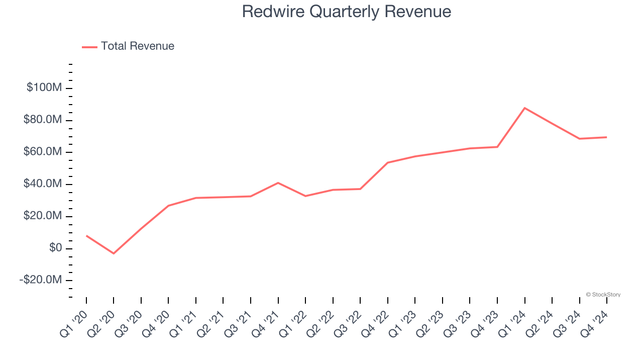 Redwire Quarterly Revenue