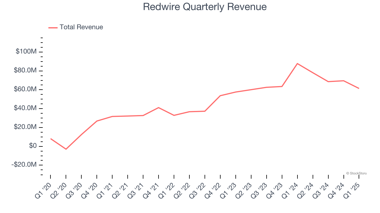 Redwire Quarterly Revenue