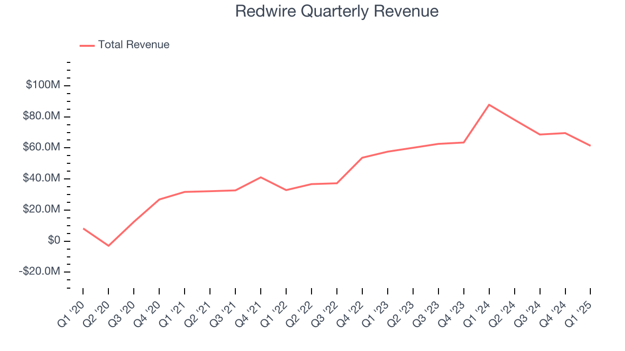 Redwire Quarterly Revenue