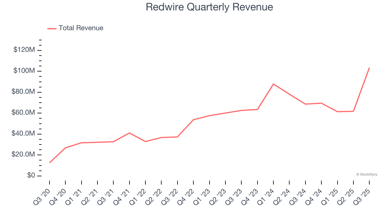 Redwire Quarterly Revenue