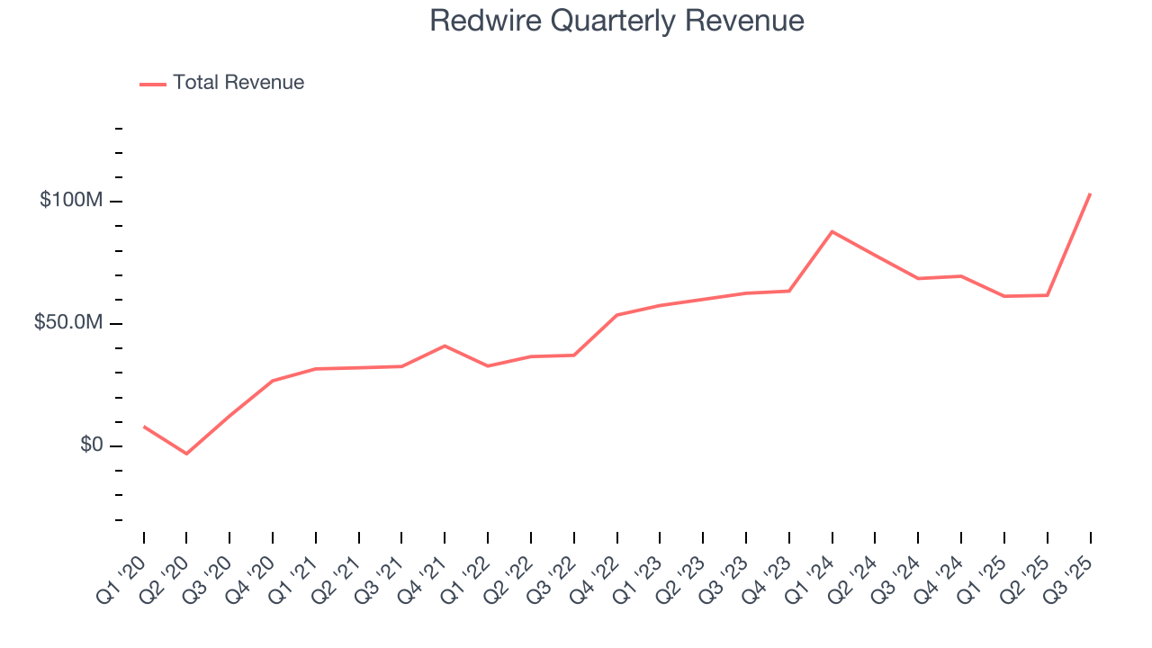 Redwire Quarterly Revenue