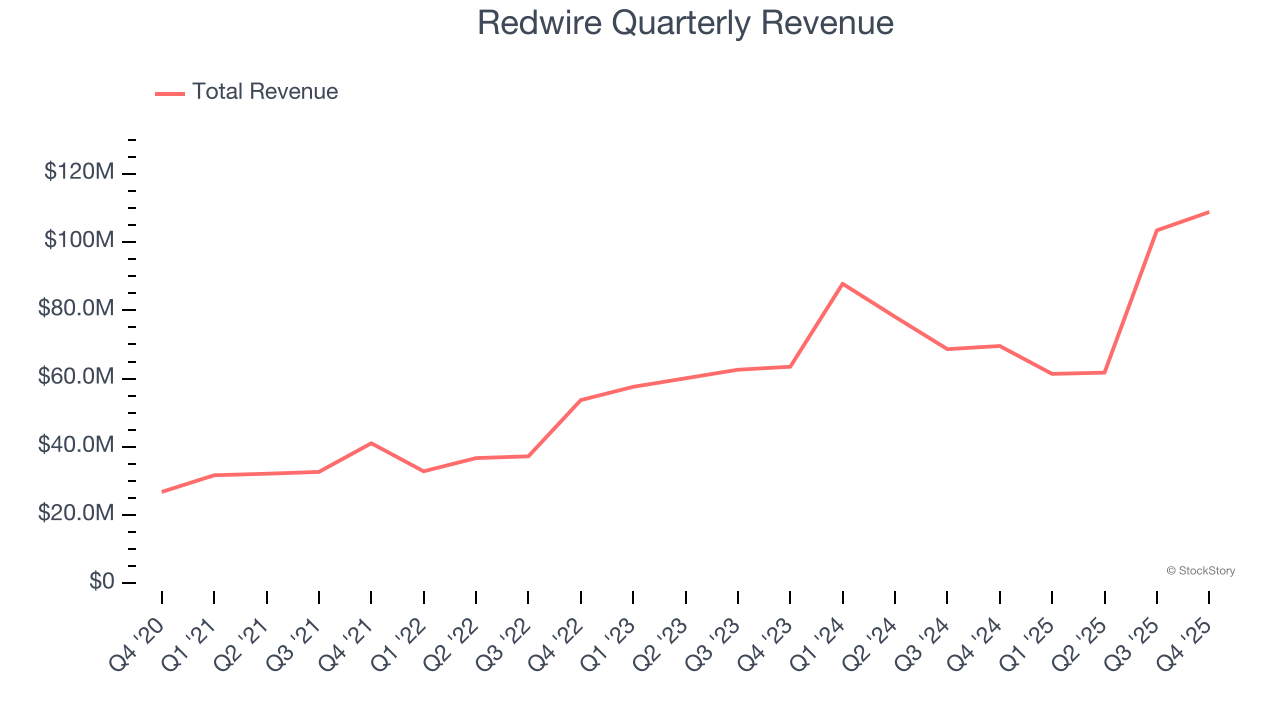 Redwire Quarterly Revenue