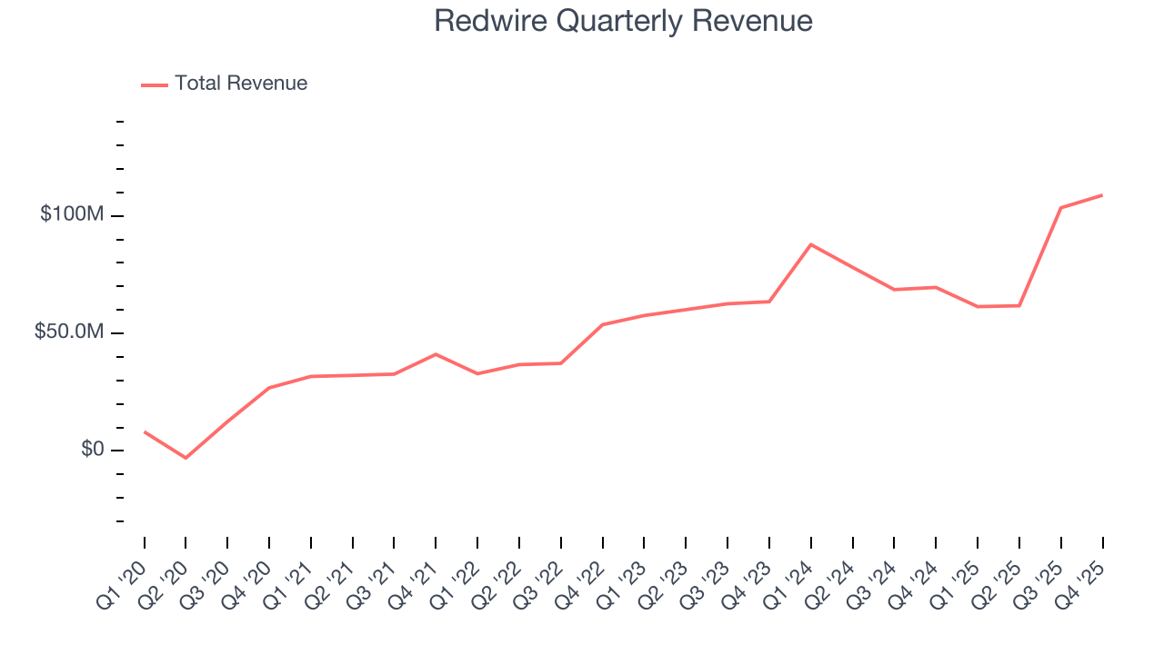 Redwire Quarterly Revenue