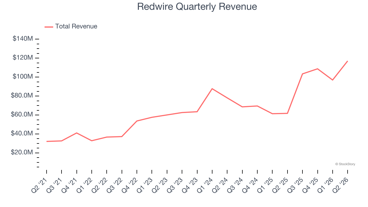 Redwire Quarterly Revenue