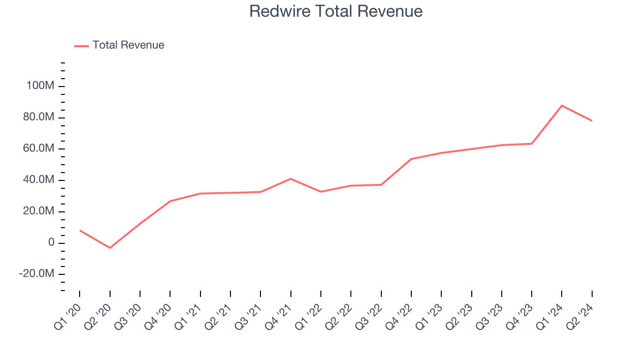 Redwire Total Revenue