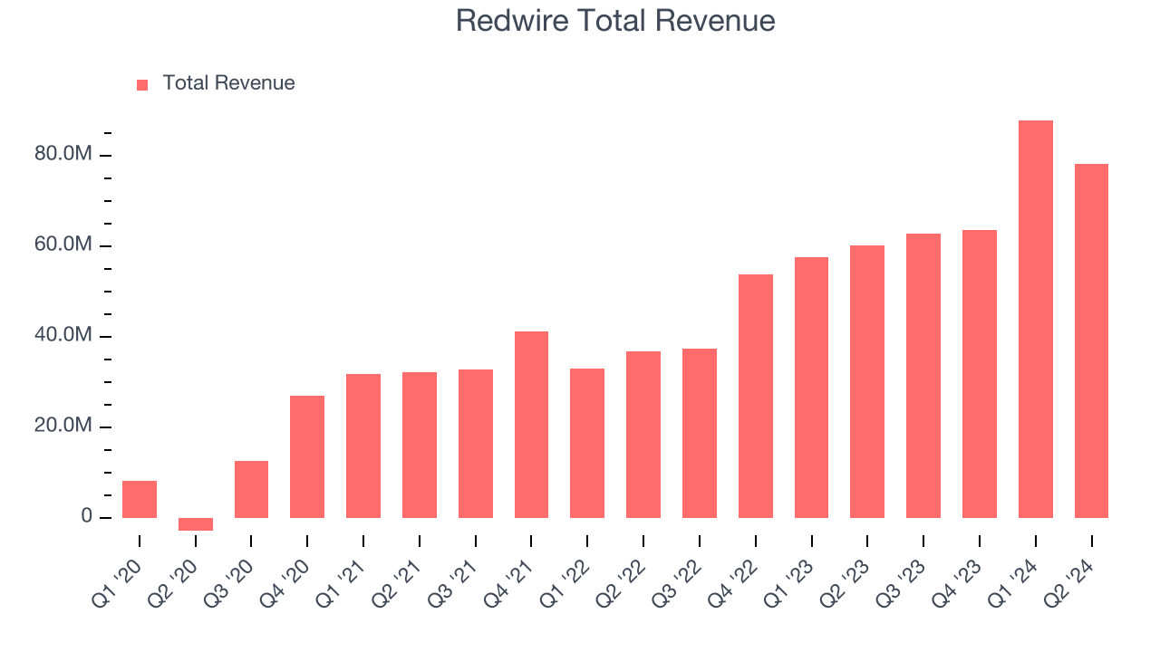 Redwire Total Revenue