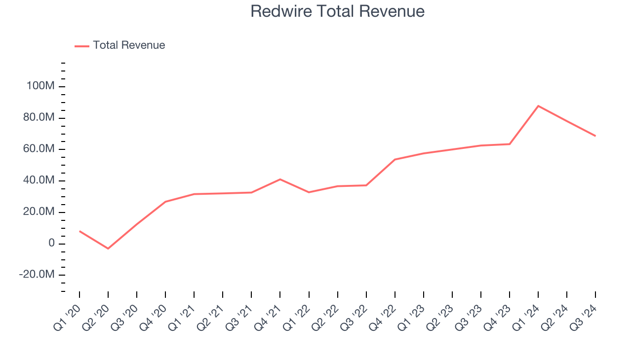 Redwire Total Revenue