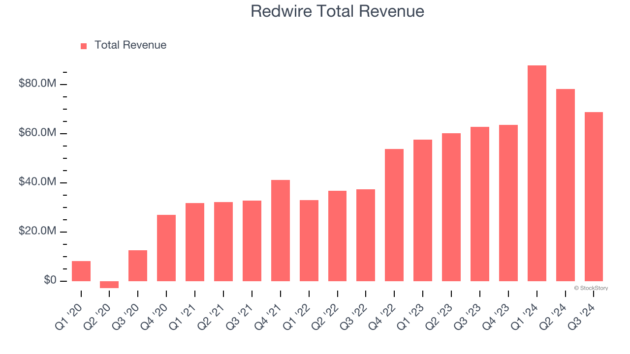 Redwire Total Revenue