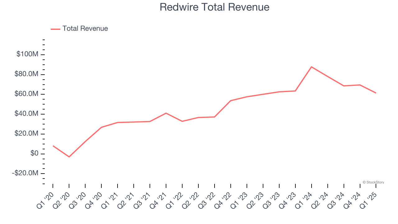 Redwire Total Revenue