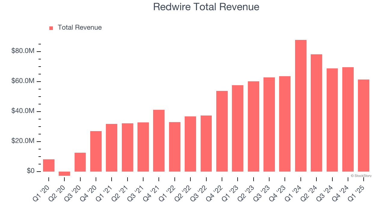 Redwire Total Revenue
