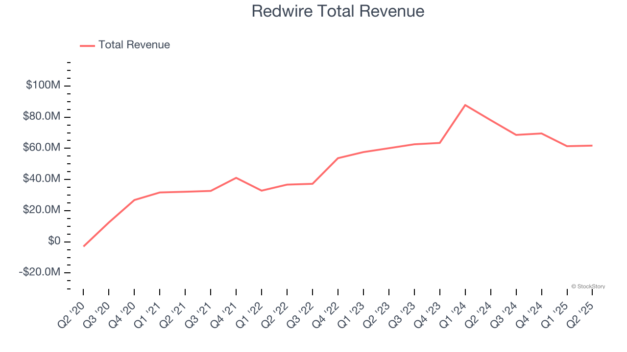 Redwire Total Revenue