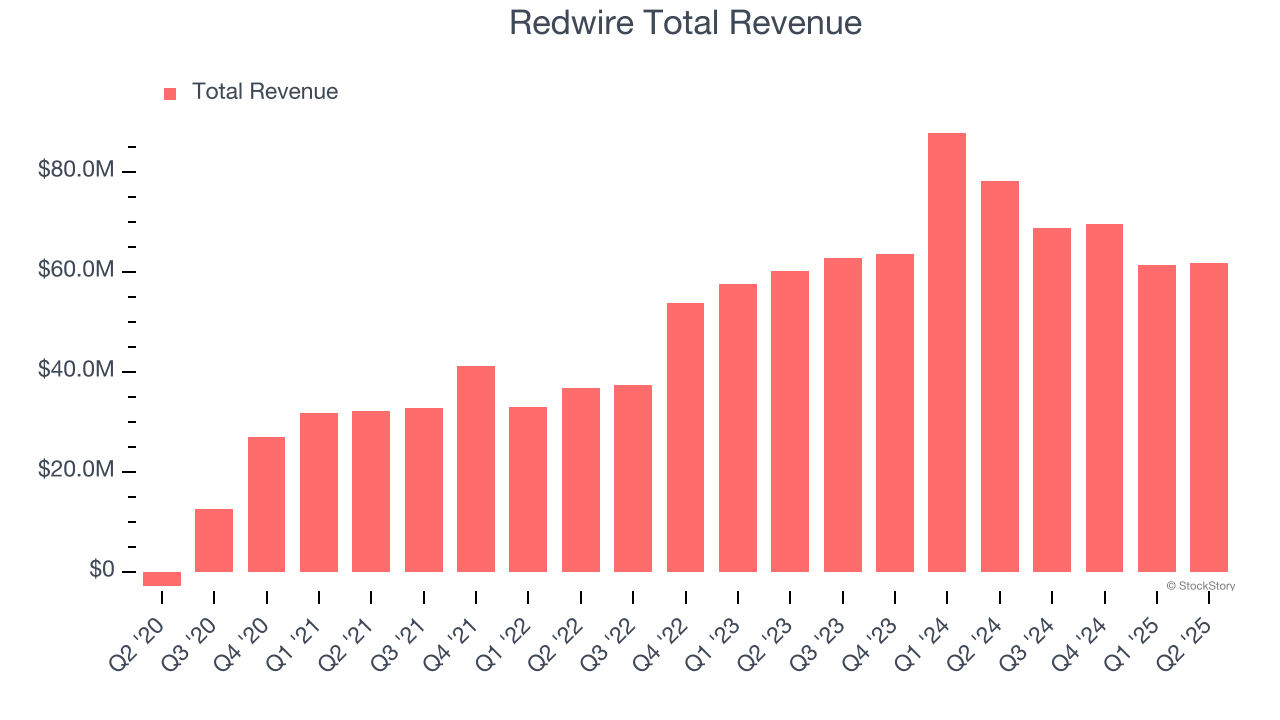 Redwire Total Revenue