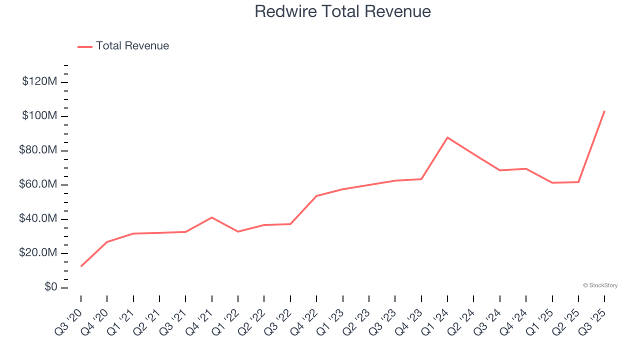 Redwire Total Revenue