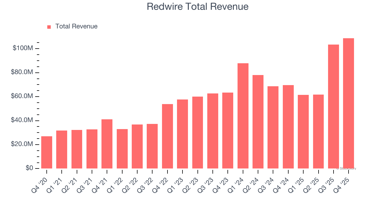 Redwire Total Revenue