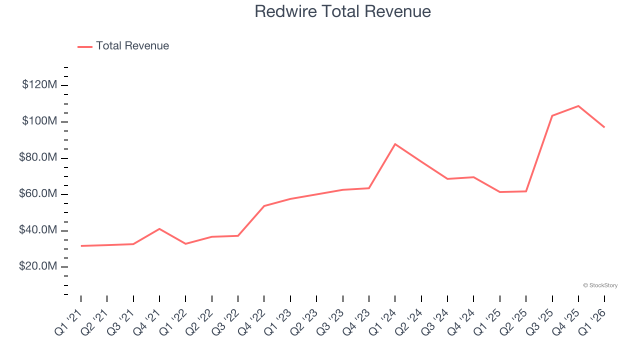 Redwire Total Revenue