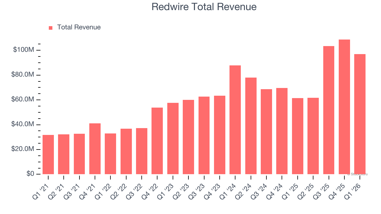 Redwire Total Revenue