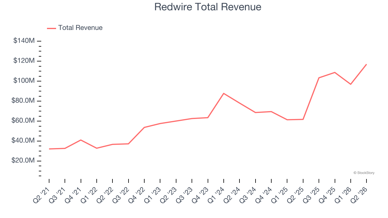 Redwire Total Revenue
