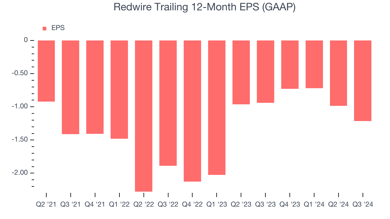 Redwire Trailing 12-Month EPS (GAAP)