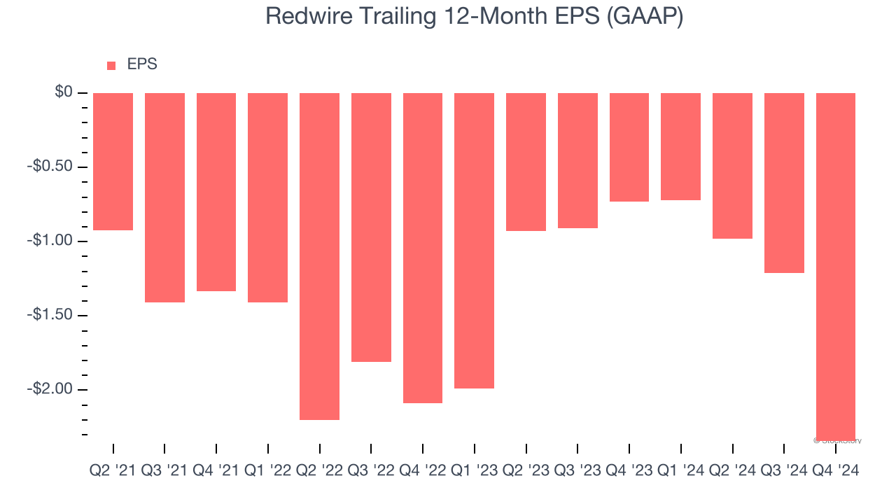 Redwire Trailing 12-Month EPS (GAAP)