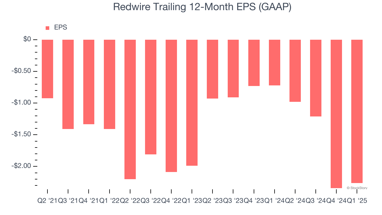 Redwire Trailing 12-Month EPS (GAAP)