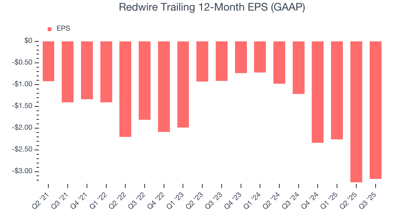 Redwire Trailing 12-Month EPS (GAAP)