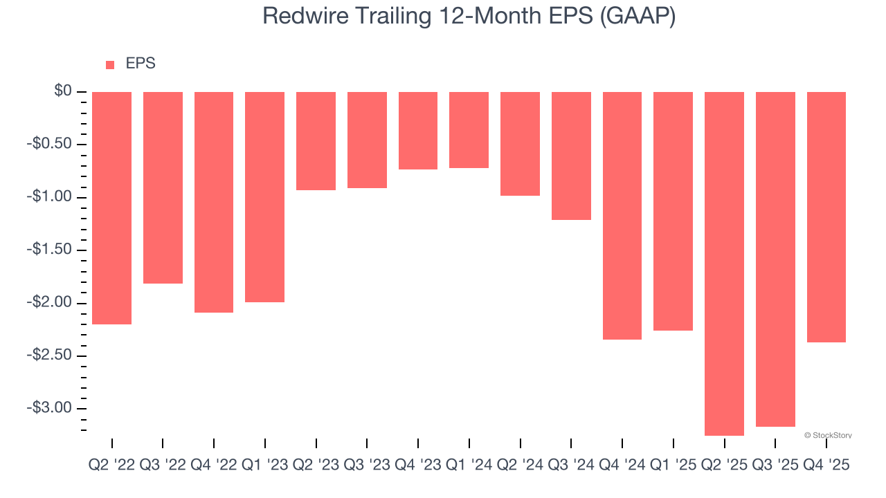 Redwire Trailing 12-Month EPS (GAAP)