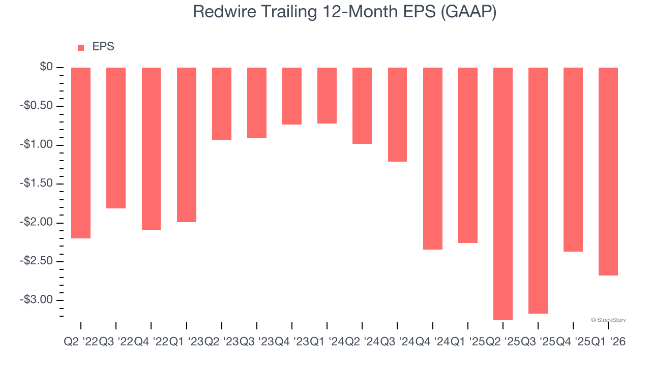 Redwire Trailing 12-Month EPS (GAAP)