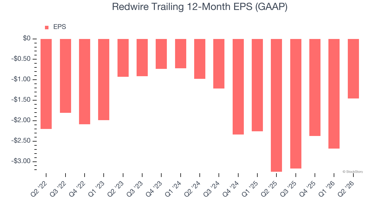 Redwire Trailing 12-Month EPS (GAAP)