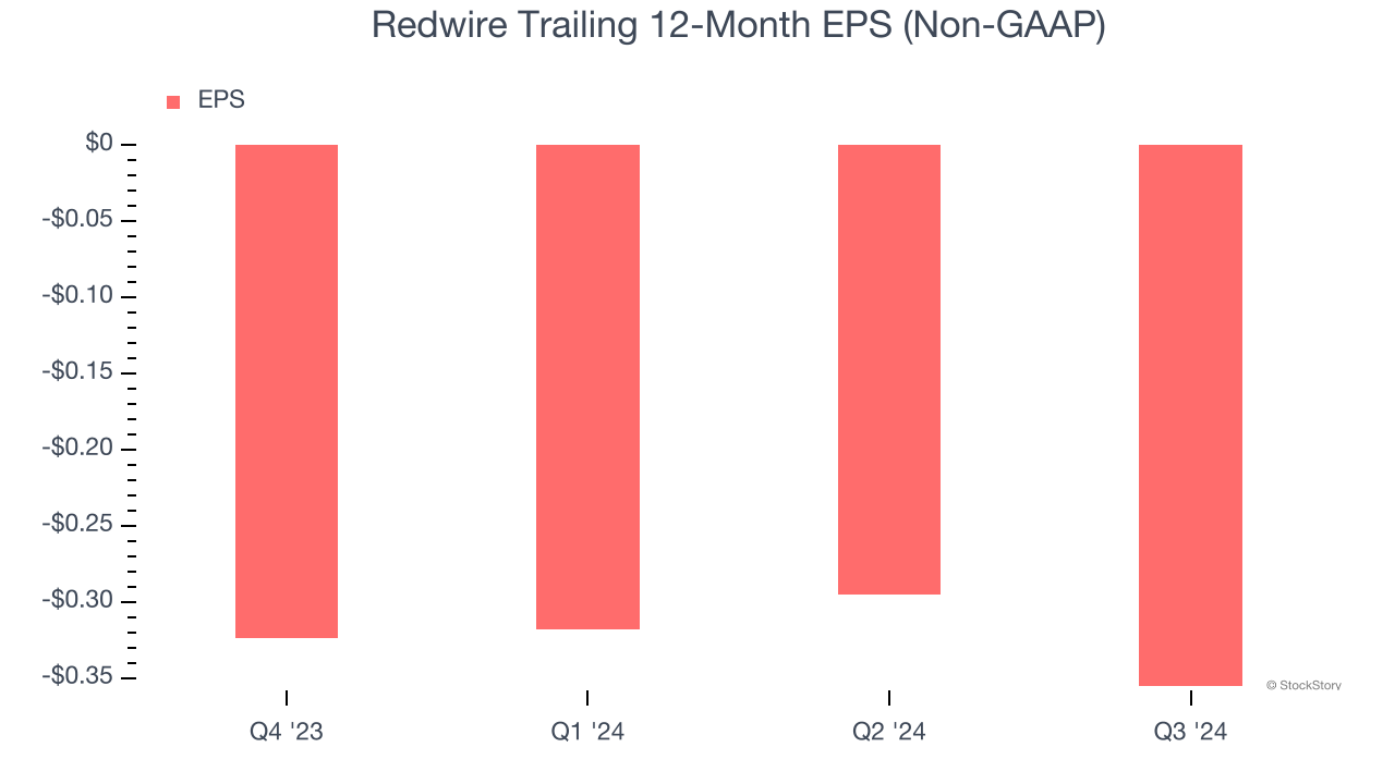 Redwire Trailing 12-Month EPS (Non-GAAP)