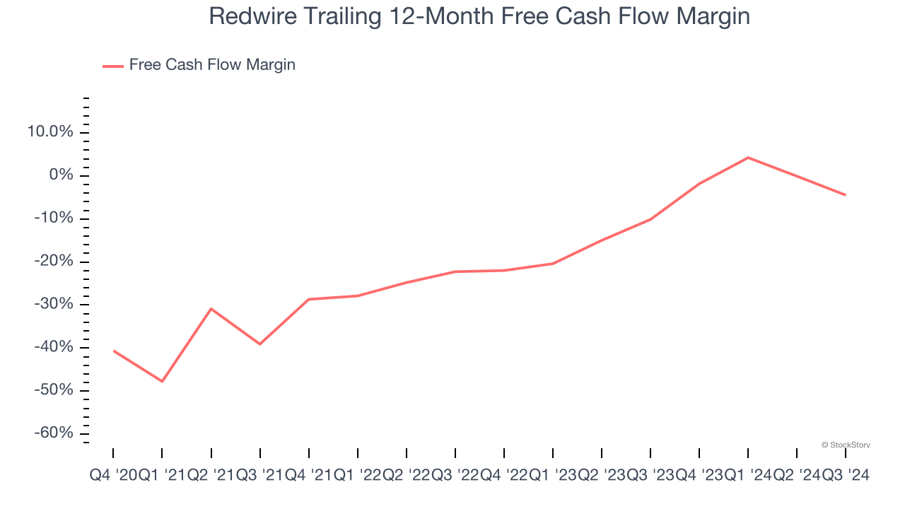 Redwire Trailing 12-Month Free Cash Flow Margin