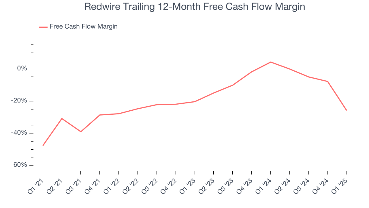 Redwire Trailing 12-Month Free Cash Flow Margin