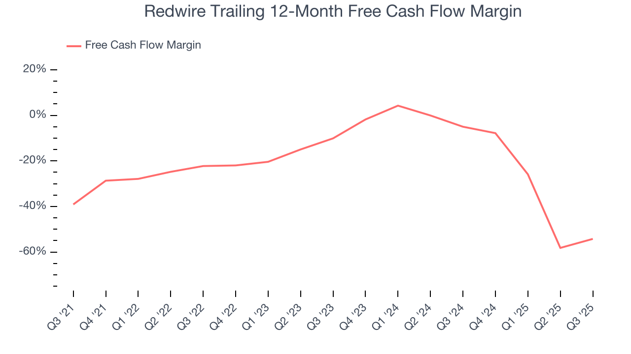 Redwire Trailing 12-Month Free Cash Flow Margin