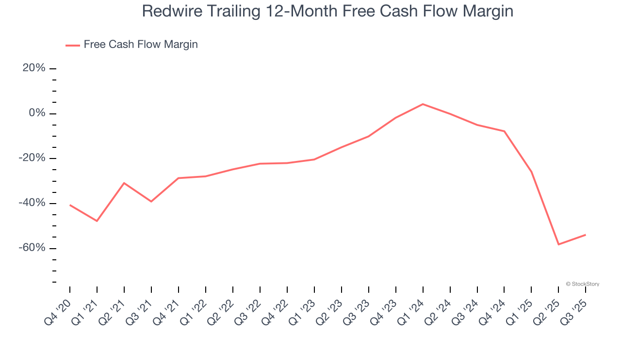 Redwire Trailing 12-Month Free Cash Flow Margin
