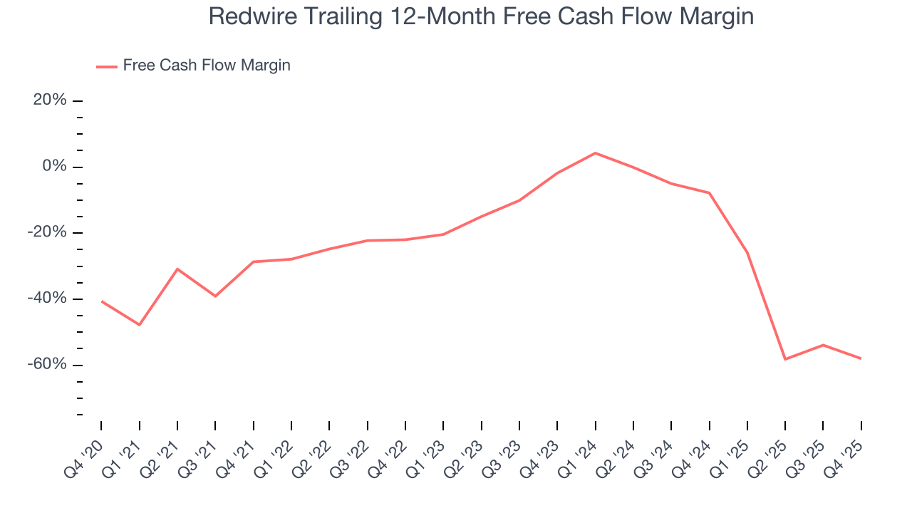 Redwire Trailing 12-Month Free Cash Flow Margin