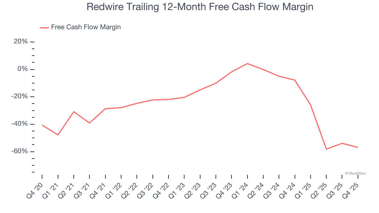 Redwire Trailing 12-Month Free Cash Flow Margin