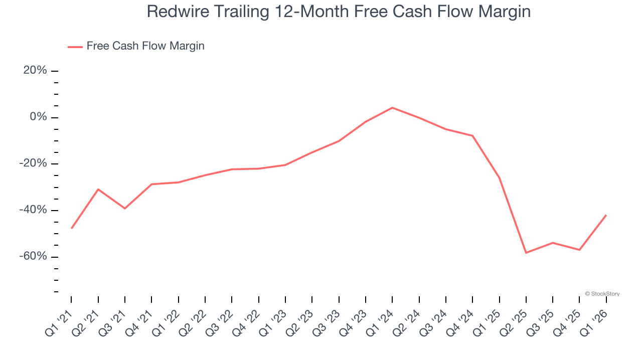 Redwire Trailing 12-Month Free Cash Flow Margin