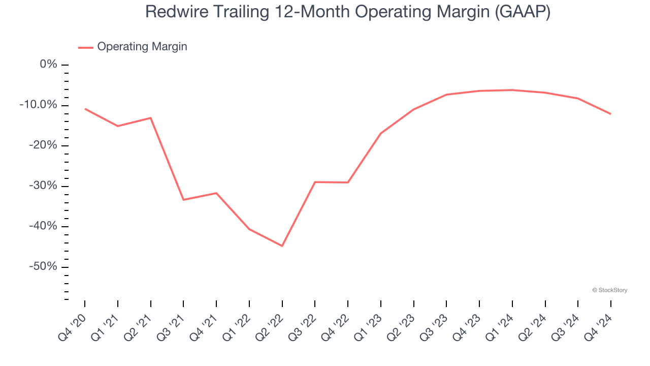 Redwire Trailing 12-Month Operating Margin (GAAP)